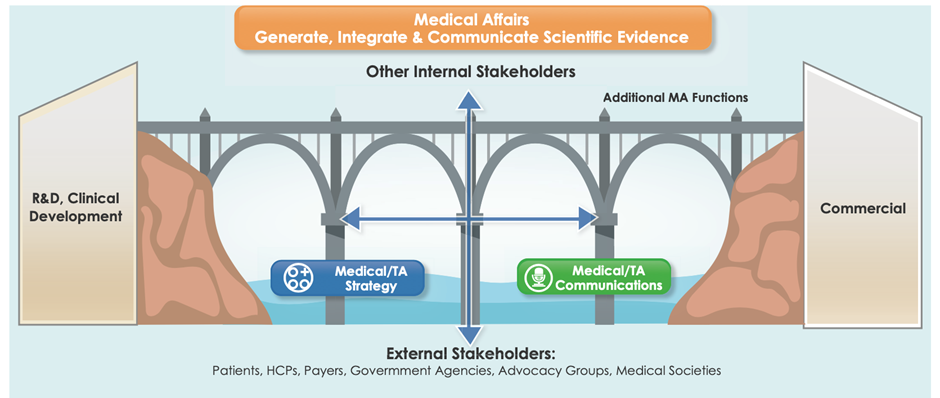 Integrated Medical Communications